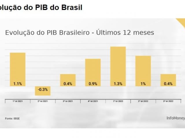 PIB do Brasil cresce 0 4 no 3º trimestre de 2022 abaixo das expectativas