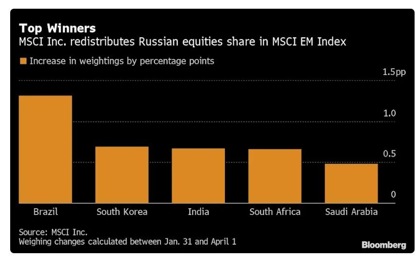 Brasil é o que mais ganha com retirada da Rússia do MSCI