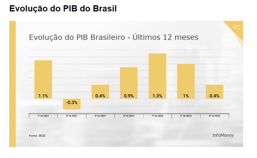 PIB do Brasil cresce 0,4% no 3º trimestre de 2022, abaixo das expectativas