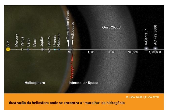 NASA detecta enorme 'muralha' de hidrogênio ao redor do Sistema Solar