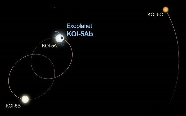 NASA divulga novidades de planeta com três estrelas e órbita de 400 anos