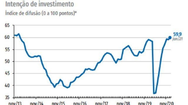 Estudo revela empresários otimistas e tendência crescente para indústria em 2021