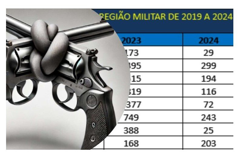 Sem armas: Exército cancelou mais de 60 mil registros de CACs