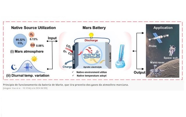 Bateria de Marte gera energia usando gases do planeta vermelho