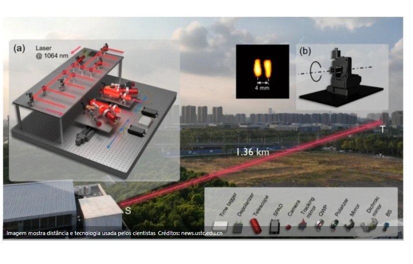Nova tecnologia chinesa torna possível enxergar um milímetro a mais de um quilômetro de distância