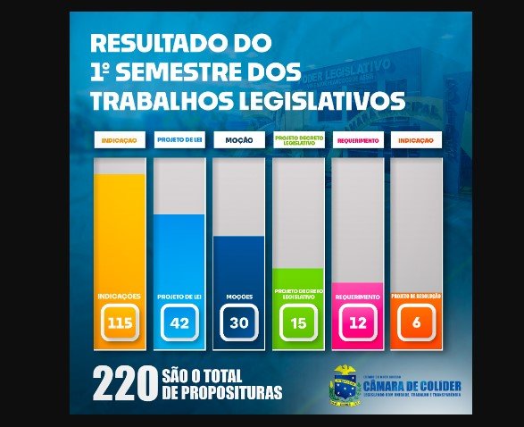 Resultados Expressivos do 1º Semestre na Câmara Municipal de Colíder