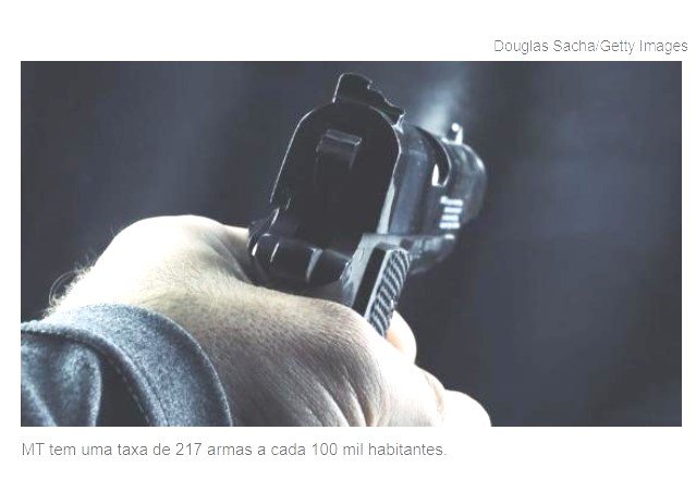 Mato Grosso registrou aumento de 21% no registro de armas de fogo para civis em 2022