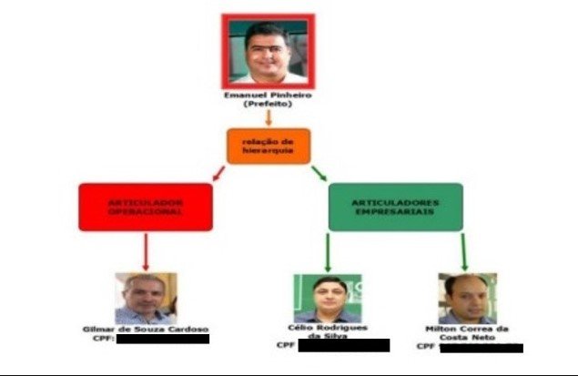 Ex-secretários também são alvos de ação por organização criminosa na Saúde - veja detalhes
