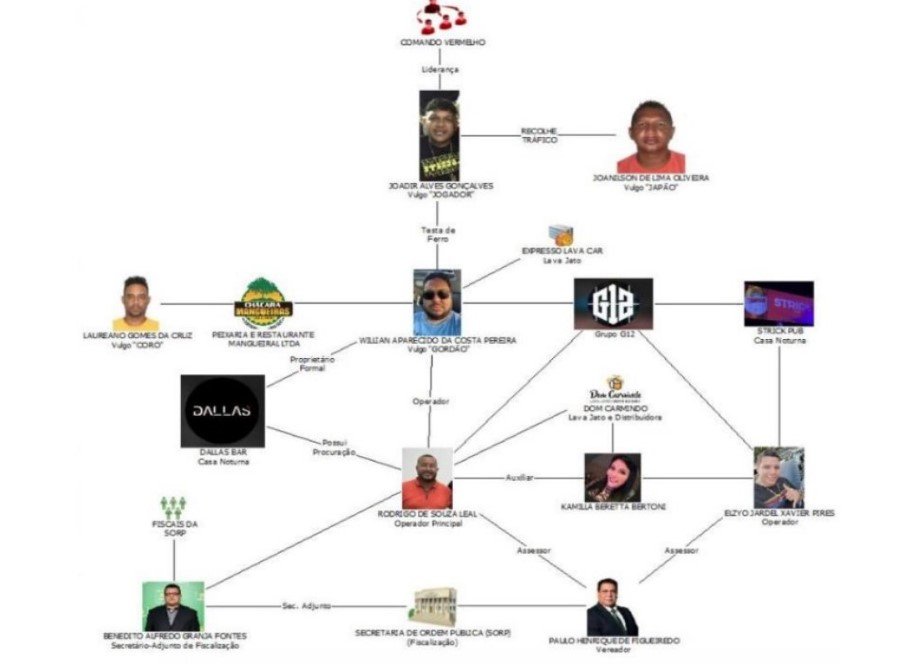 Gaeco denuncia 14 por ligações com CV; influencer, DJ e vereador escapam em MT