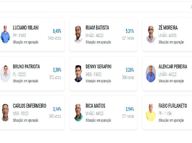 COLÍDER: Confira os candidatos eleitos para o próximo pleito da câmara municipal da nossa cidade.