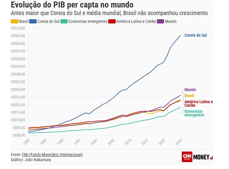 PIB per capita: Brasil cresce menos e amplia distância de países