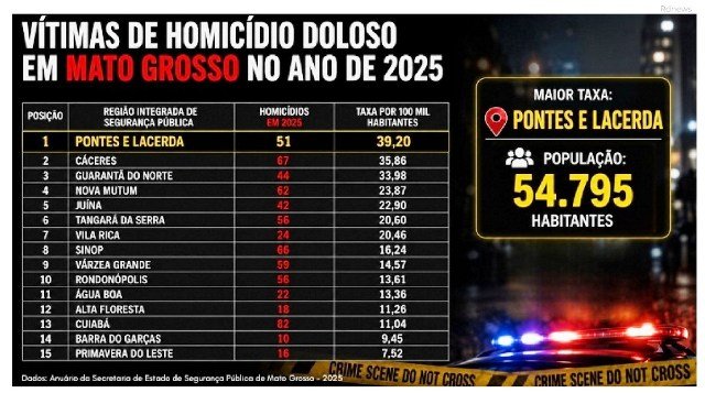 Guerra entre facções torna Pontes e Lacerda a região mais letal de MT; veja as 15 cidades mais perigosas