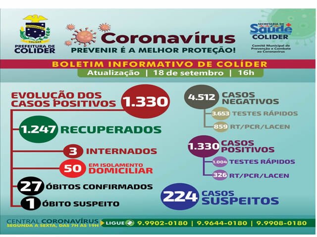 Colíder com 1.330 casos positivos e 27 Obitos confirmados para COVID-19, autoridades liberaram geral.