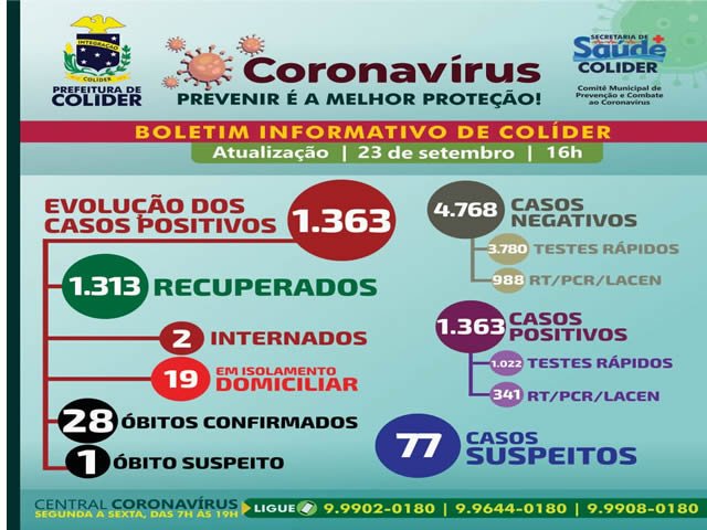 Colíder registra o 28º caso fatal para COVID-19.