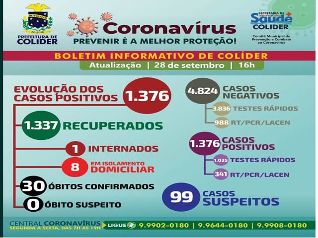 Falece a 30º pessoa em Colíder com COVID-19, e depois de dois meses confirmam um óbito pela doença.