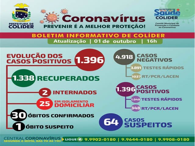 Colíder com quase 1.400 casos positivos para COVID-19 e uma morte por suspeita.
