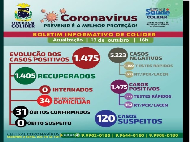 Colíder tem hoje 70 pessoas testadas positivas para COVID-19