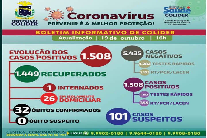 Colíder encerrou a semana passada com 32 pessoas mortas por COVID-19.
