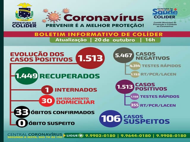 Colíder registrou o seu 33º caso de óbito por COVID-19.