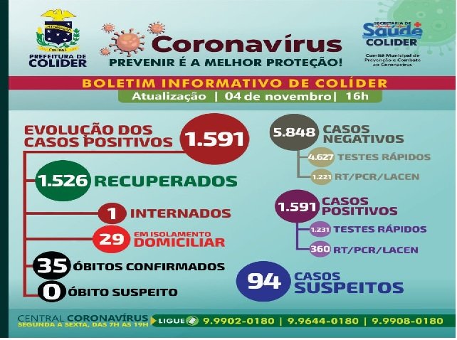 Colíder registrou a sua 35ª morte por COVID-19.