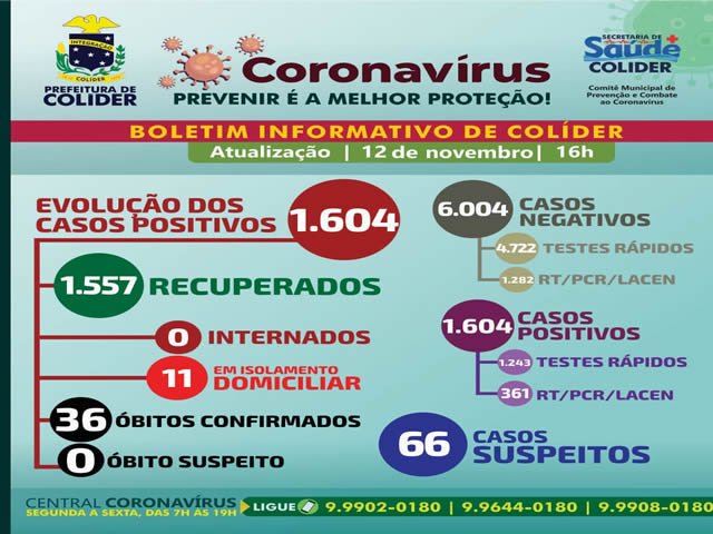 Colíder registrou mais uma morte por COVID-19 em menos de 10 dias, totalizando 36ª vitimas.