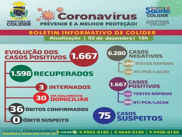 Numero da COVID-19 em Colíder continua subindo, já tem três internados.