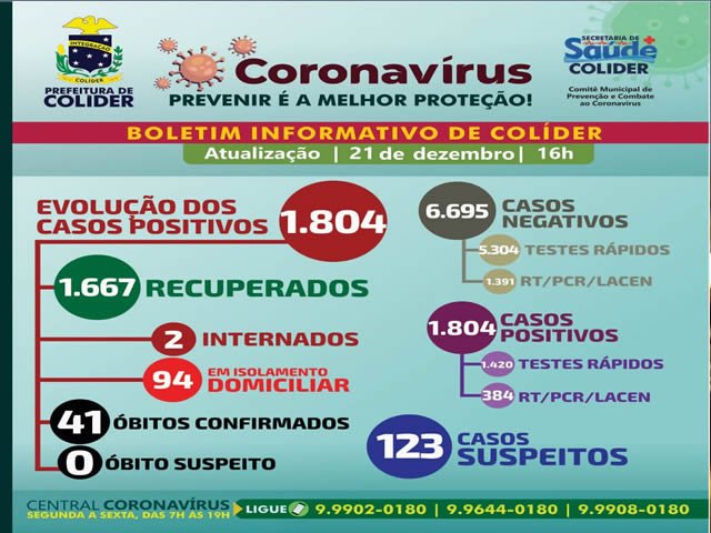 Números tristes em Colíder 41 pessoas perderam a vida com COVID-19 e os casos só aumentam.