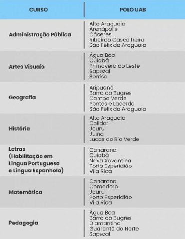 Unemat abre vestibular com mil vagas para Educação a Distância incluindo a cidade de Colíder