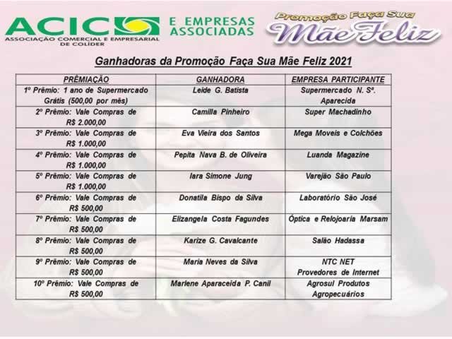 ACIC de Colíder realizou o sorteio da sua promoção das Mães pela internet, confira as ganhadoras.