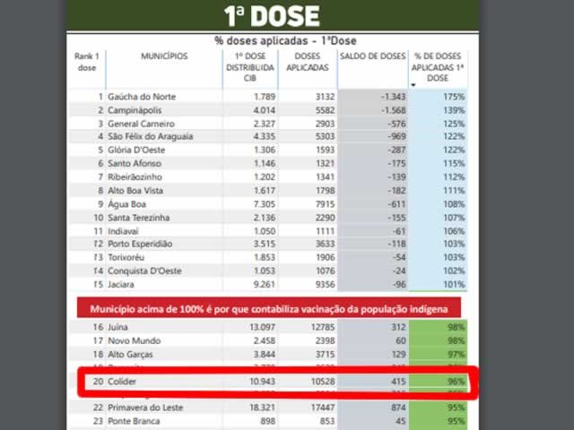 MT já pactuou 99,9% das doses recebidas; veja quanto cada município aplicou
