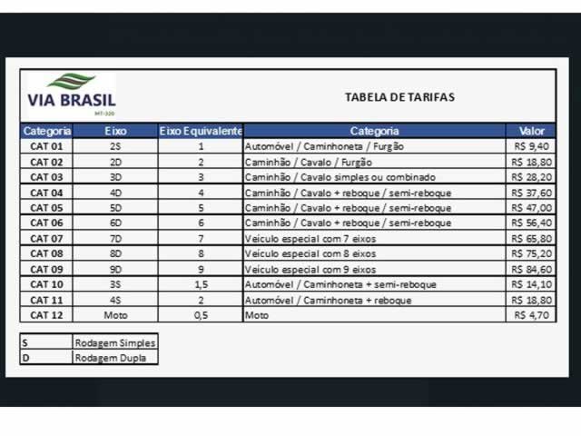A partir de amanha os pedagios da Via Brasil terão novos preços autorizado pela AGER/MT
