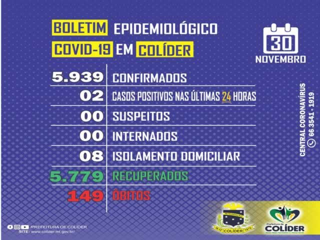 Colíder já registra dois casos de COVID-19, após meses sem casos.
