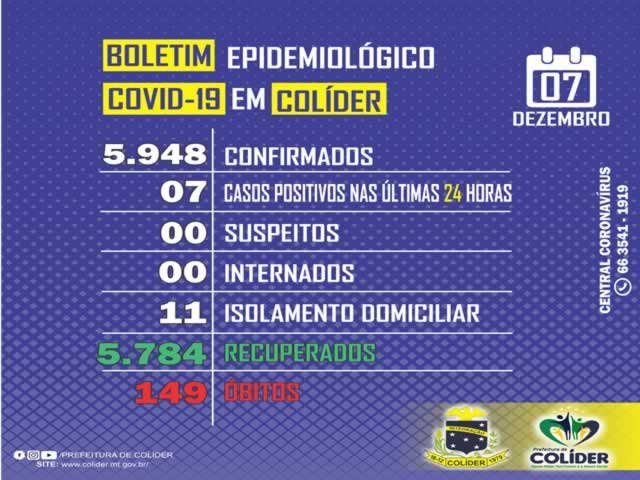 Aumentam os casos de COVID-19 em Colíder, hoje já passam de 07 pessoas infectadas.