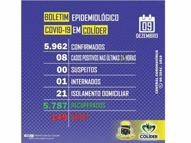 Colíder registra um internamento após meses sem COVID-19.