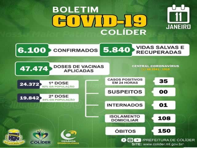 Em Colíder o número de pessoas contaminadas com COVID-19 cresceu vertiginosamente nos últimos cinco dias.