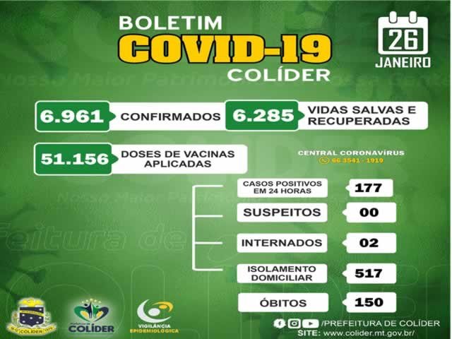 Colíder contabiliza 177 pessoas infectadas com COVID-19, e até agora o Prefeito não se manifestou;