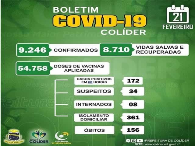 Colíder pandemia de COVID sem fim, 157 mortos e 08 internados.