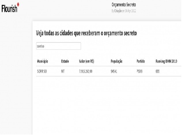Cidades de Mato Grosso recebem R$ 345,1 milhões do orçamento secreto