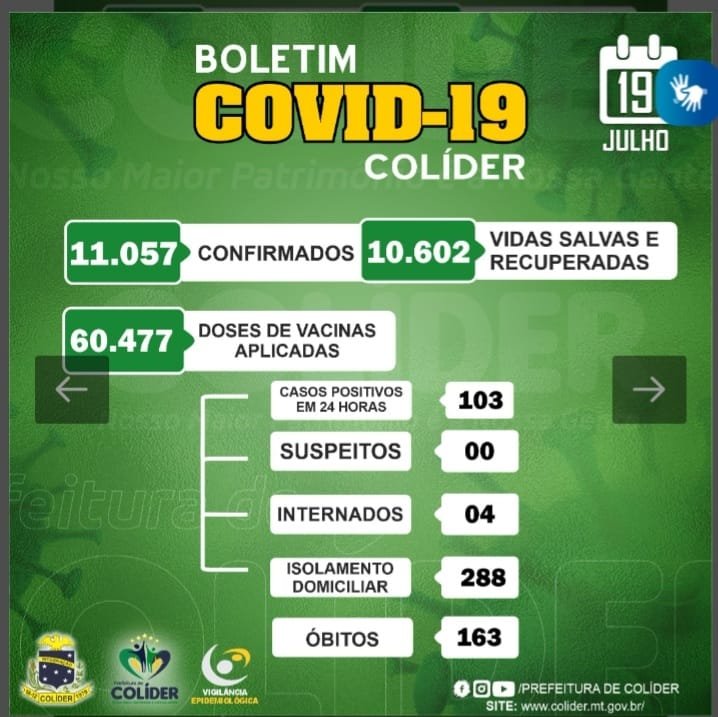 Casos de COVID-19 em Colíder cresceram vertiginosamente neste mês de Julho.