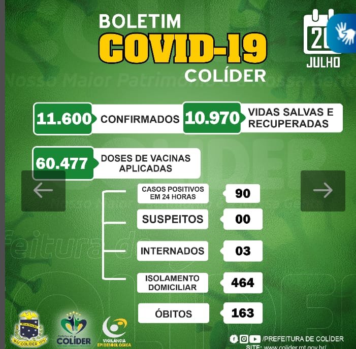 Casos de COVID-19 não param de crescer em Colíder, quase 500 pessoas em isolamento e vários internados.