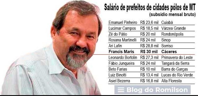 Com R$ 30 mil, Francis tem o maior salário de todos prefeitos do Estado