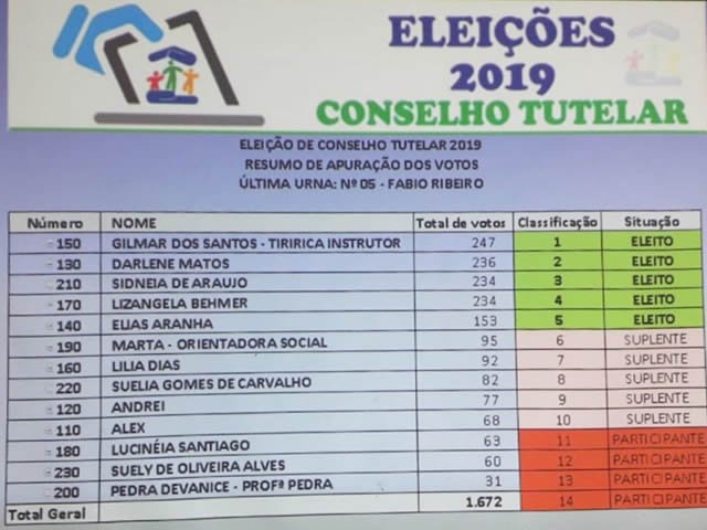 Confira o resultado da eleição para Conselheiros Tutelar de Colíder.