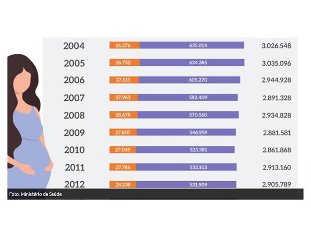 Mais de 20 mil meninas com menos de 15 anos engravidam todos os anos
