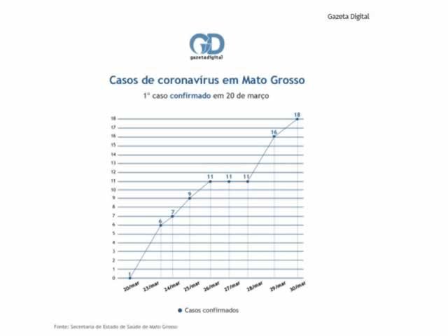 Sobe para 18 número de casos confirmados de coronavírus