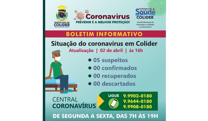 Boletim da Secretaria de Saúde de Colíder continua com apenas cinco casos suspeitos de Coronavírus.