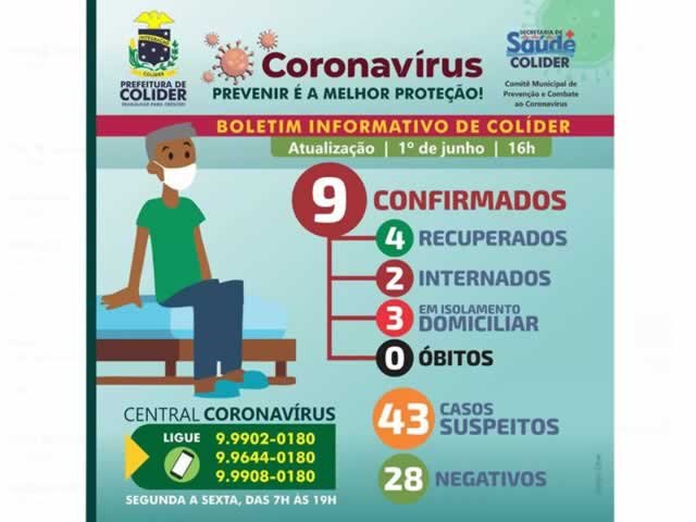 Em Colíder 43 casos suspeitos e 9 confirmados de COVID-19