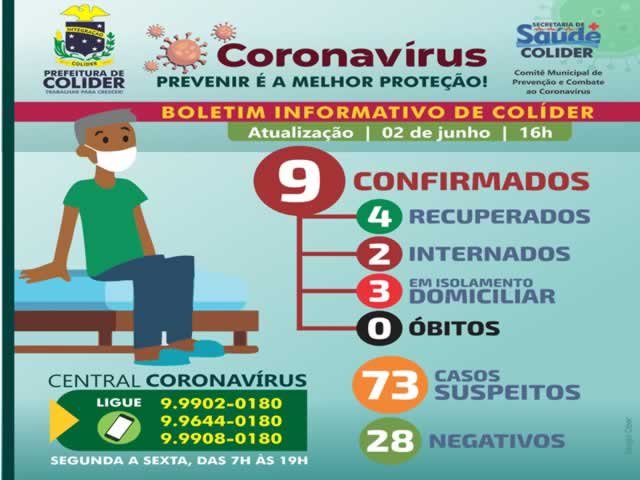 Em Colíder sobe para 73 os casos de pessoas suspeitas com Coronavírus.
