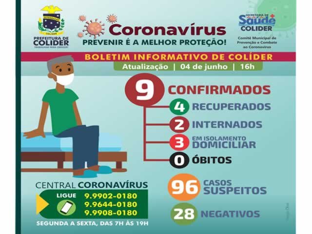 Hoje Colíder contabiliza 96 pessoas com suspeitas de Coronavírus.