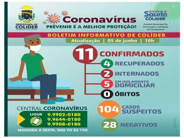 Já são 11 pessoas infectadas pela Covid-19 em Colíder e os casos suspeitos passam de 100
