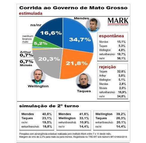 Com 34%, Mendes lidera; Taques e Wellington estão empatados tecnicamente em 2º lugar